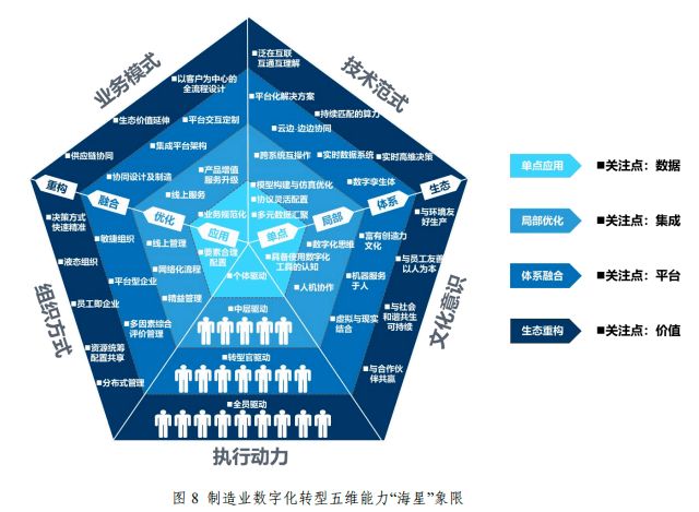制造业企业数字化转型评估标准