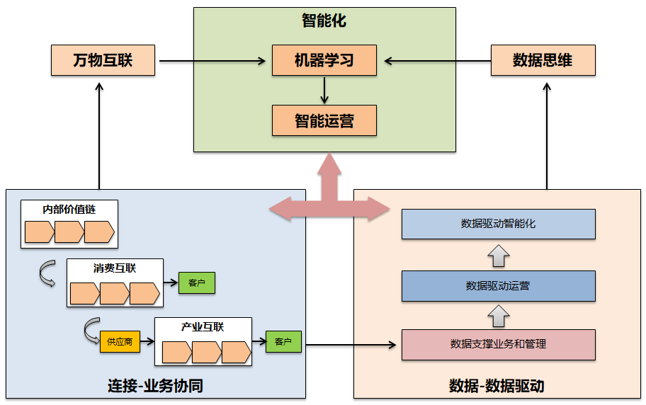 企业数字化转型的核心要素和能力框架