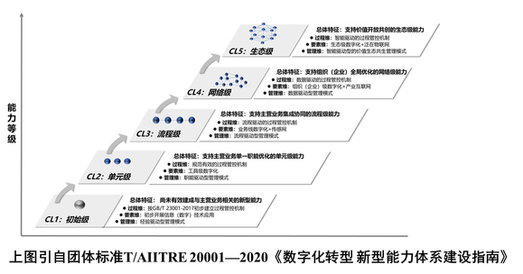 数字化转型知识方法：新型能力的建设
