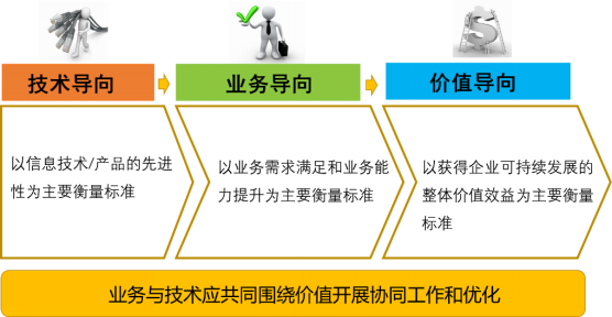 数字化转型的三大类价值效益