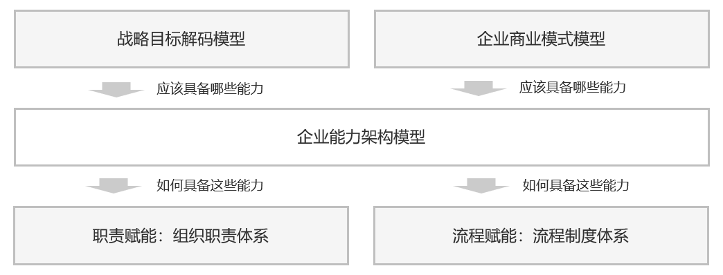 能力架构：流程数字化转型中战略至执行的关键结点
