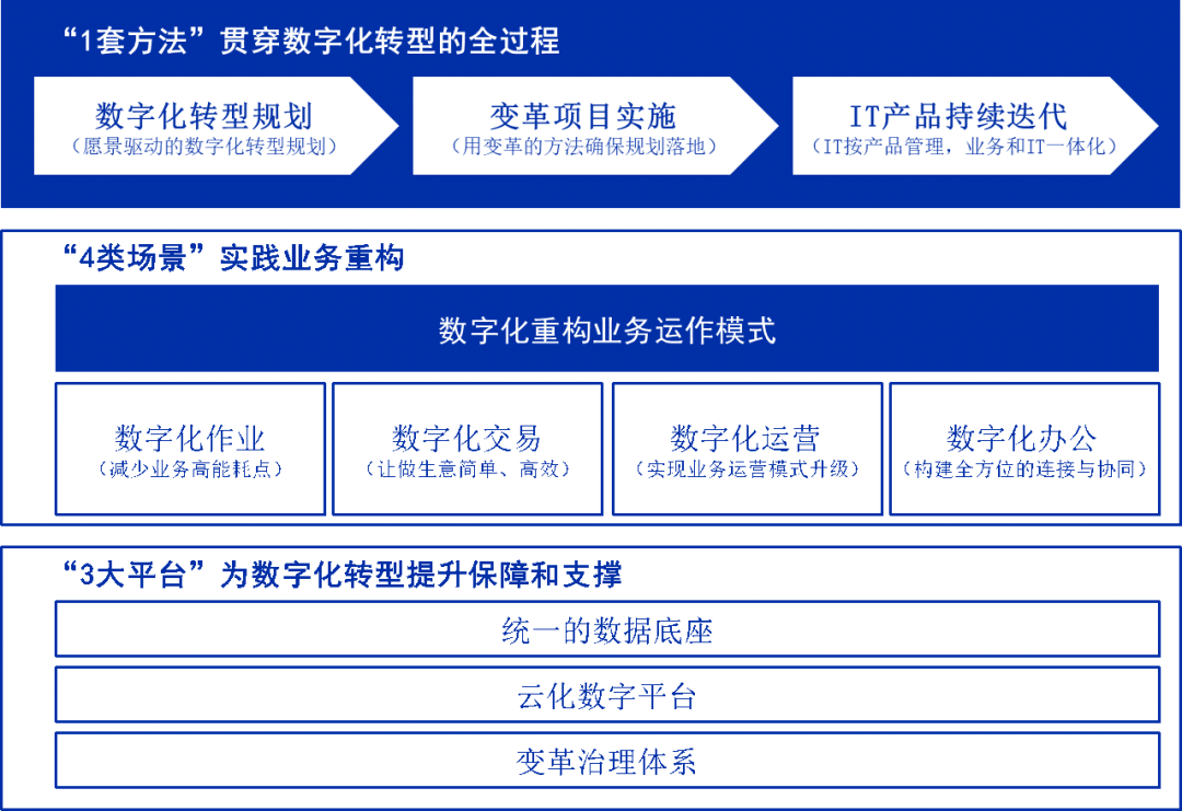 华为数字化转型框架