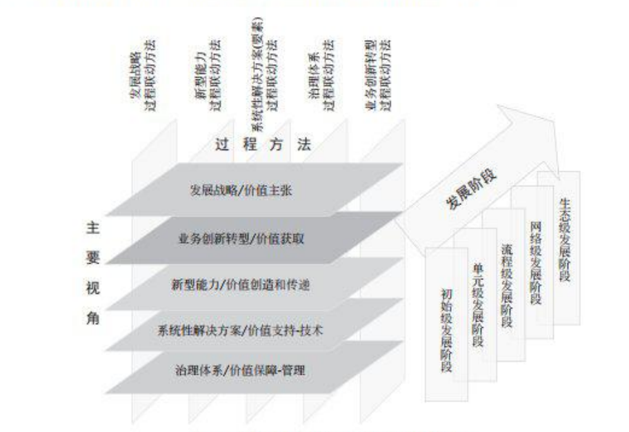 《数字化转型 参考架构》T/AIITRE 10001