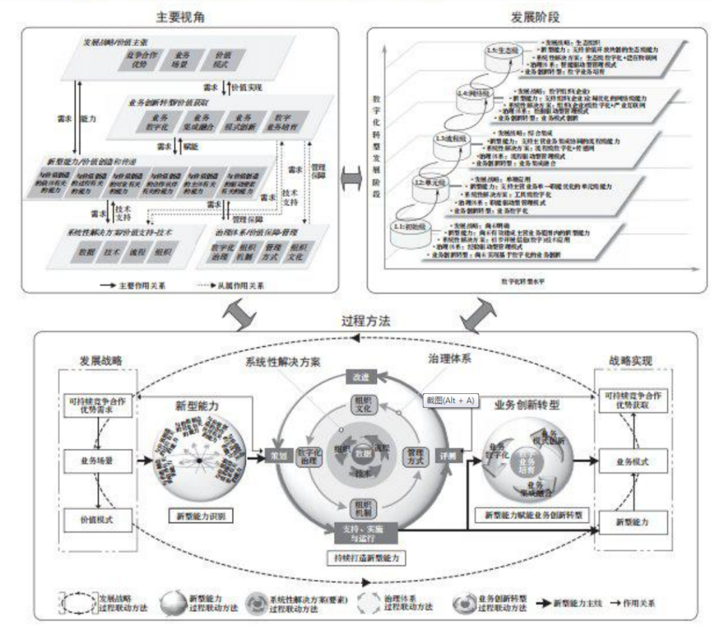 图2 数字化转型参考架构的主要内容