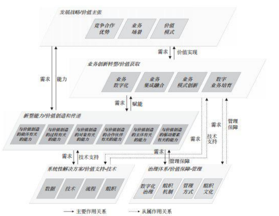 图 3 以价值体系优化、创新和重构为根本任务的五个视角及其关联关系