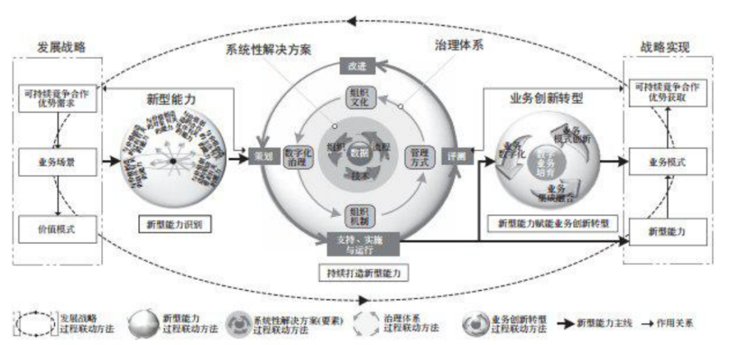 图 5 以新型能力建设为核心路径的过程方法体系
