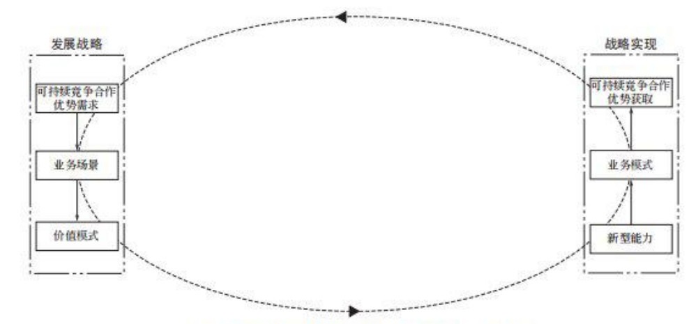图 6 发展战略过程联动方法包含的主要过程