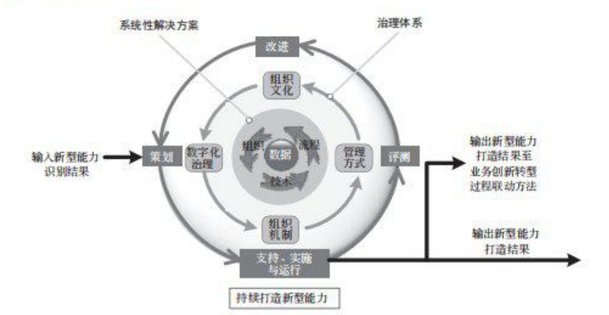 图7 新型能力过程联动方法包含的主要过程