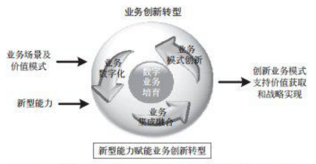 图 10 业务创新转型过程联动方法包含的主要过程
