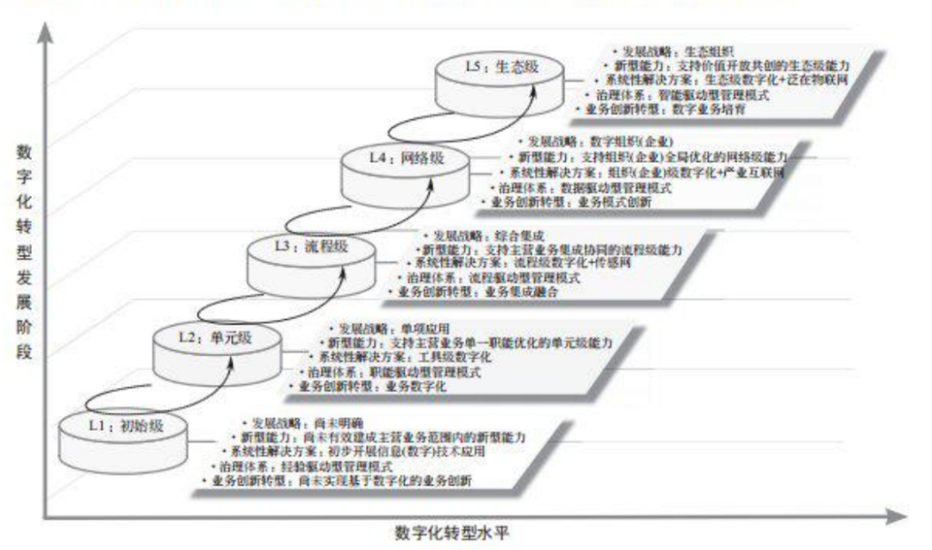 图 11 以数据为关键驱动要素的数字化转型发展阶段要求