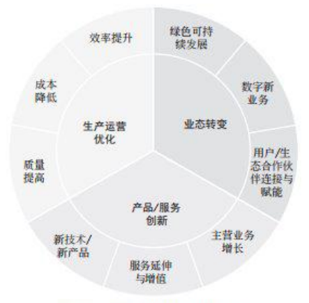 图2 价值效益分类体系