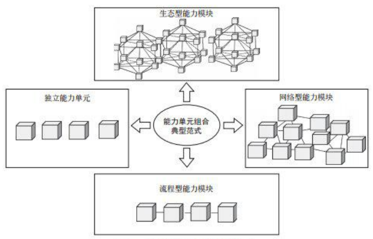 图5 能力单元组合典型范式