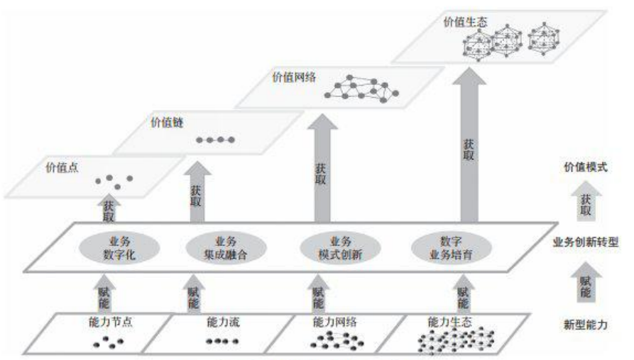 图6 基于新型能力的价值效益获取体系