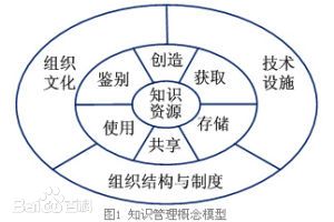 知识管理概念模型