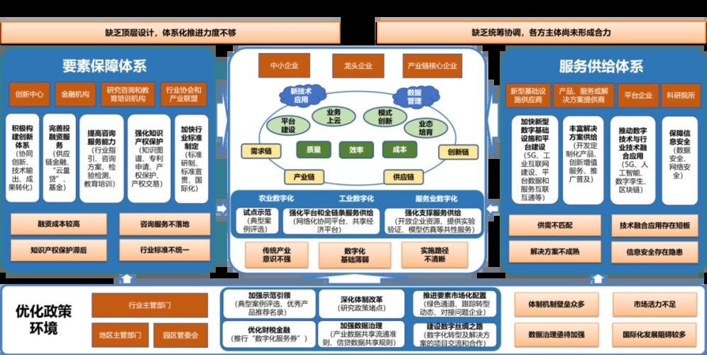 两化融合和数字化转型对于数字经济发展的作用
