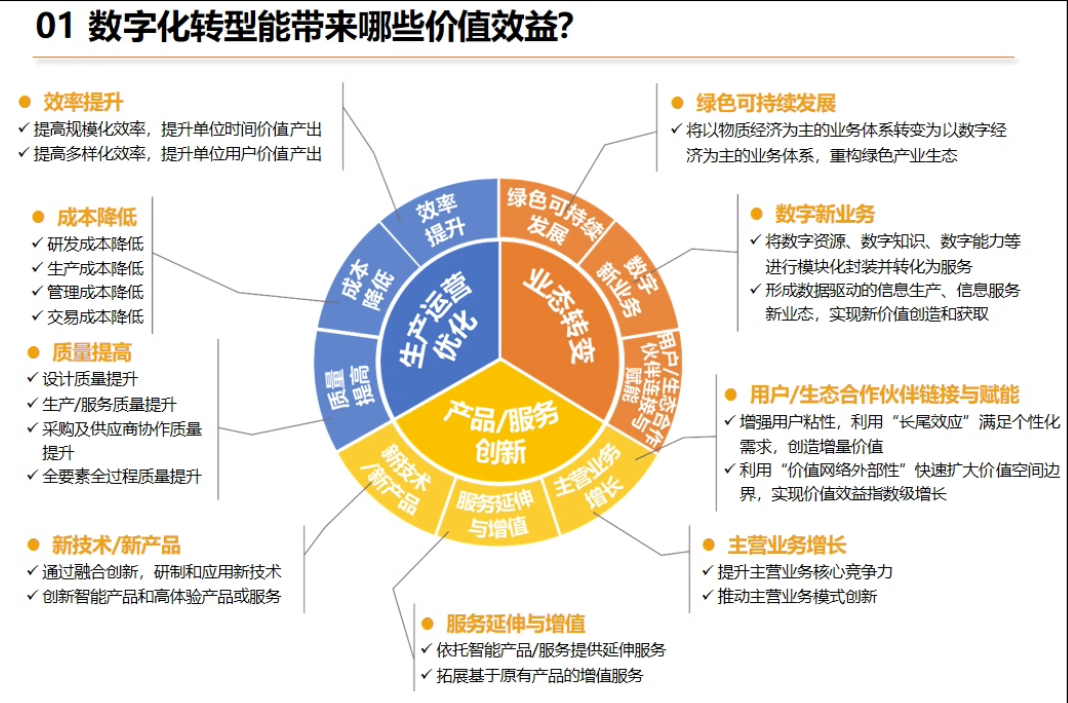 数字化转型推进策略