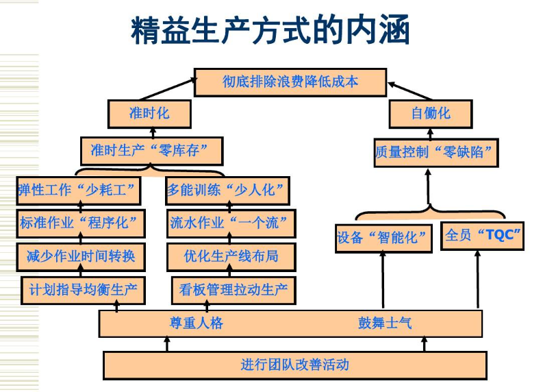 精益管理的六大要素