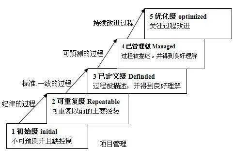CMMI成熟度评估模型