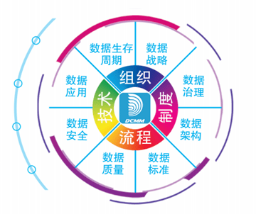 DCMM数据管理能力成熟度评估模型