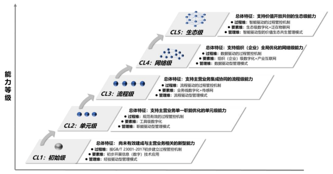 中信联：团体标准—数字化转型 新型能力体系建设指南