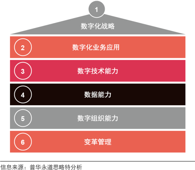 普华永道：企业数字化成熟度评估架构
