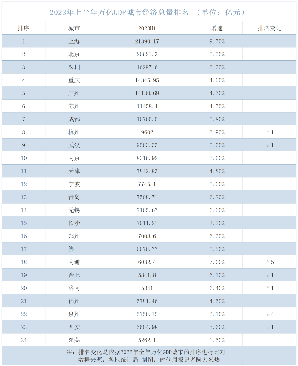 “万亿俱乐部”东部地区稳占七成，南通反超泉州直追佛山
