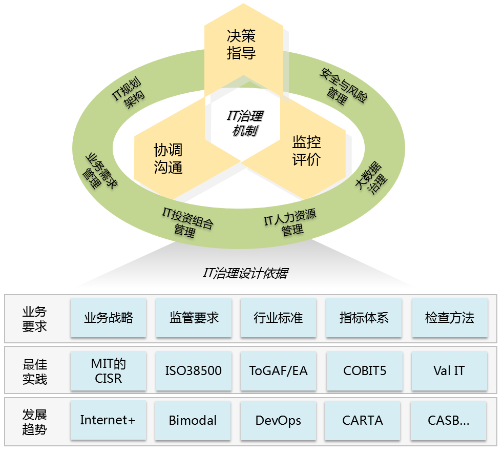 企业IT治理咨询,数字字治理咨询(图2) 企业IT治理咨询,数字字治理咨询(图2)