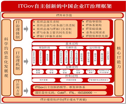 IT治理咨询服务-过程管理、业务需求