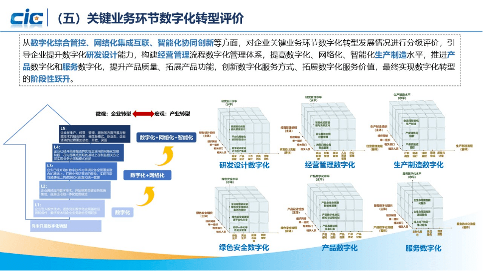 制造业数字化转型评价框架体系白皮书(图6)