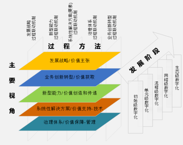 数字化转型的参考架构