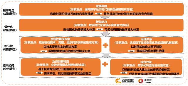 数字化转型成熟度与两化融合升级版比较