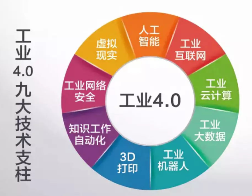 工业4.0、两化融合、智能制造、工业互联网、数字化转型内在联系